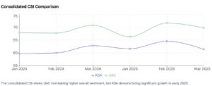 Consumer Sentiment Index UAE & KSA